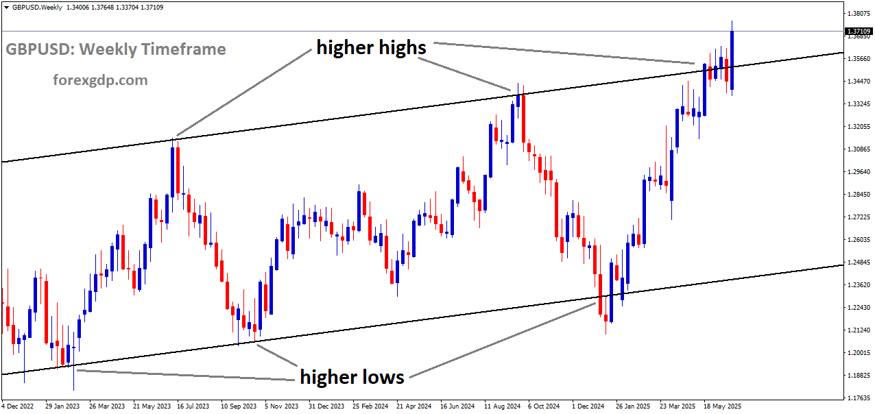 GBPUSD is moving in an uptrend channel, and the market has reached a higher high area of the channel GBPUSD is moving in an uptrend channel, and the market has reached a higher high area of the channel