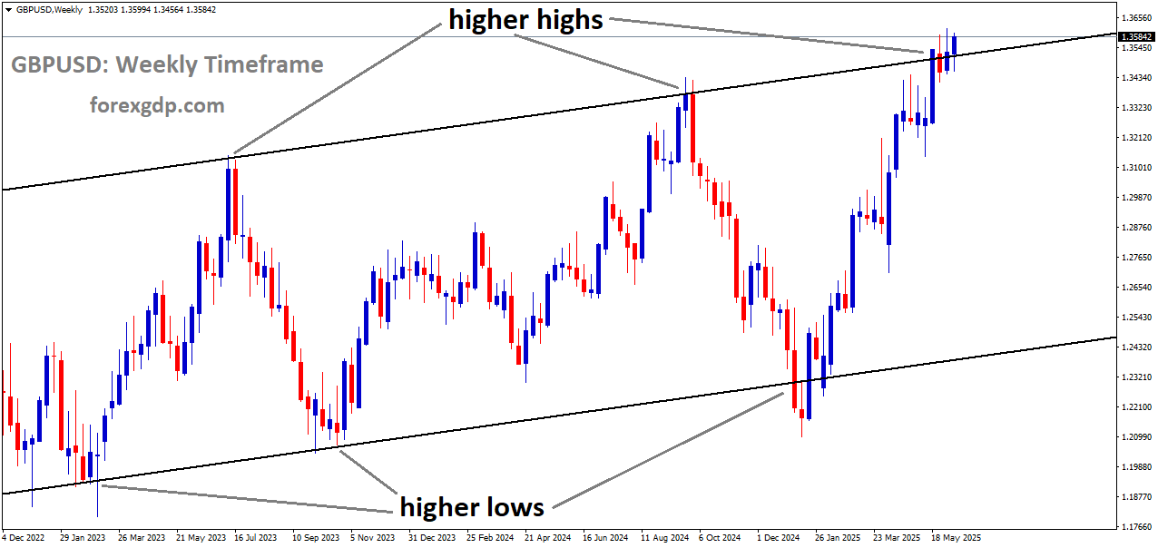 GBPUSD is moving in an uptrend channel, and the market has reached a higher high area of the channel GBPUSD is moving in an uptrend channel, and the market has reached a higher high area of the channel