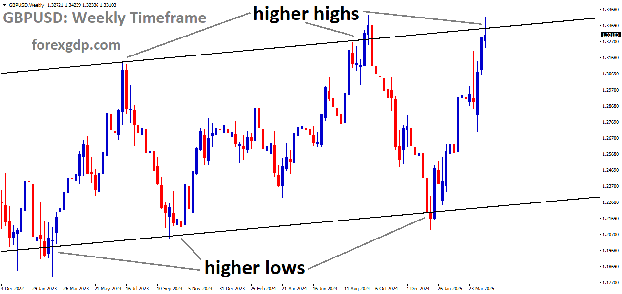 GBPUSD is moving in an uptrend channel, and the market has reached the higher high area of the channel GBPUSD is moving in an uptrend channel, and the market has reached the higher high area of the channel