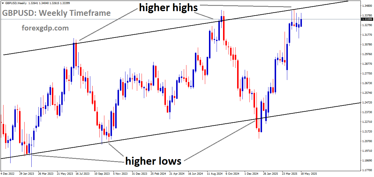 GBPUSD is moving in an uptrend channel, and the market has reached the higher high area of the channel GBPUSD is moving in an uptrend channel, and the market has reached the higher high area of the channel