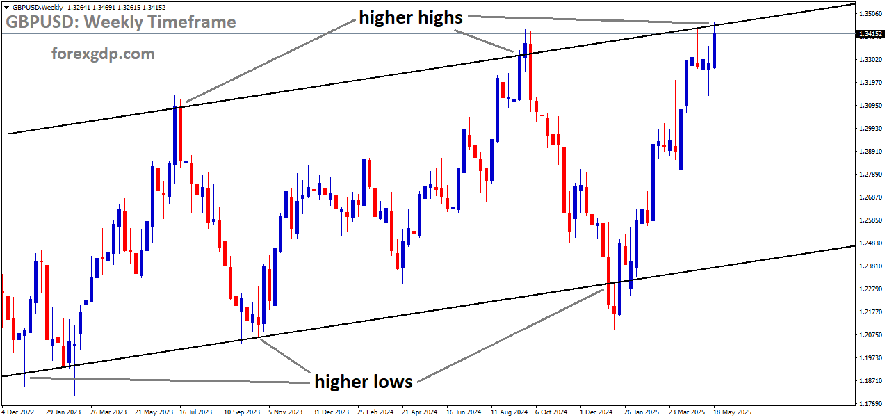 GBPUSD is moving in an uptrend channel, and the market has reached the higher high area of the channel GBPUSD is moving in an uptrend channel, and the market has reached the higher high area of the channel