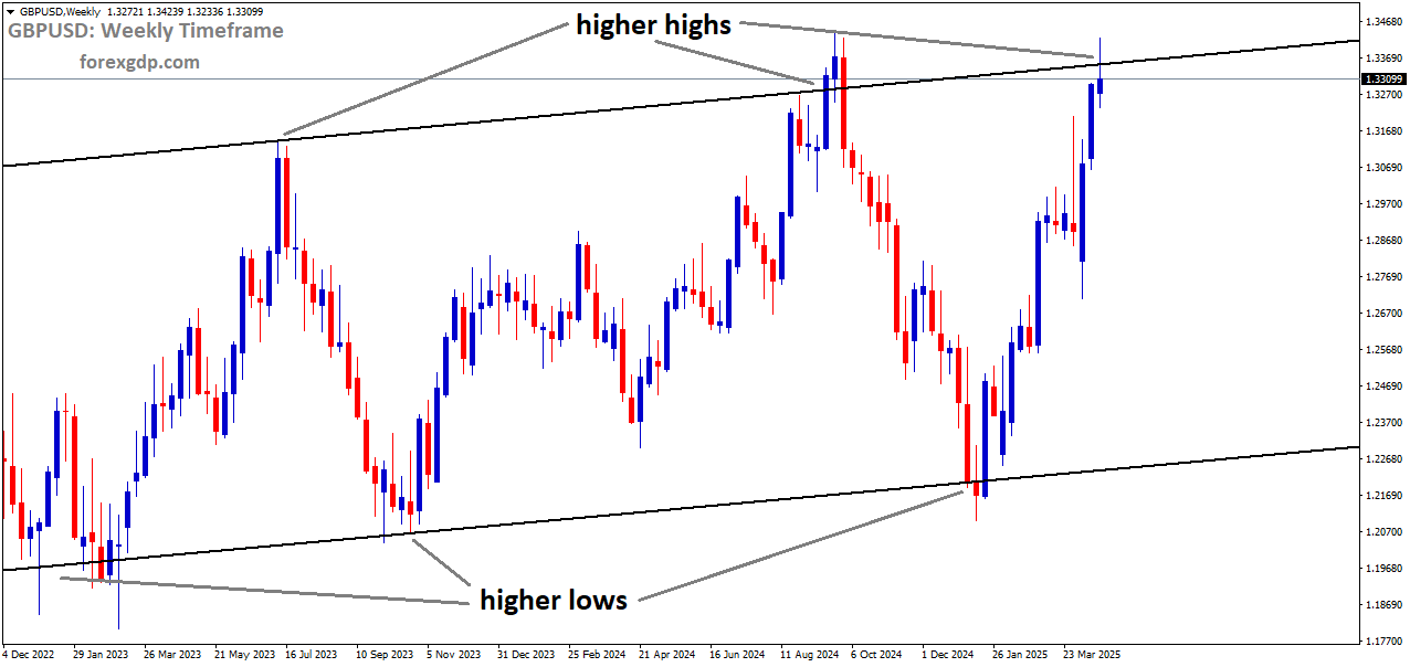 GBPUSD is moving in an uptrend channel, and the market has reached the higher high area of the channel GBPUSD is moving in an uptrend channel, and the market has reached the higher high area of the channel