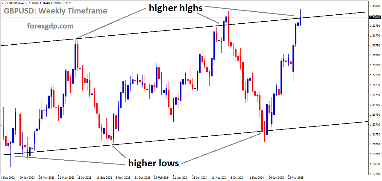 GBPUSD is moving in an uptrend channel, and the market has reached the higher high area of the channel GBPUSD is moving in an uptrend channel, and the market has reached the higher high area of the channel