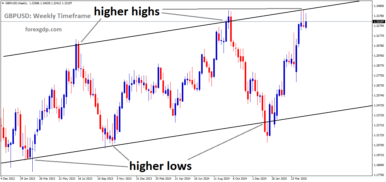 GBPUSD is moving in an uptrend channel, and the market has reached the higher high area of the channel GBPUSD is moving in an uptrend channel, and the market has reached the higher high area of the channel