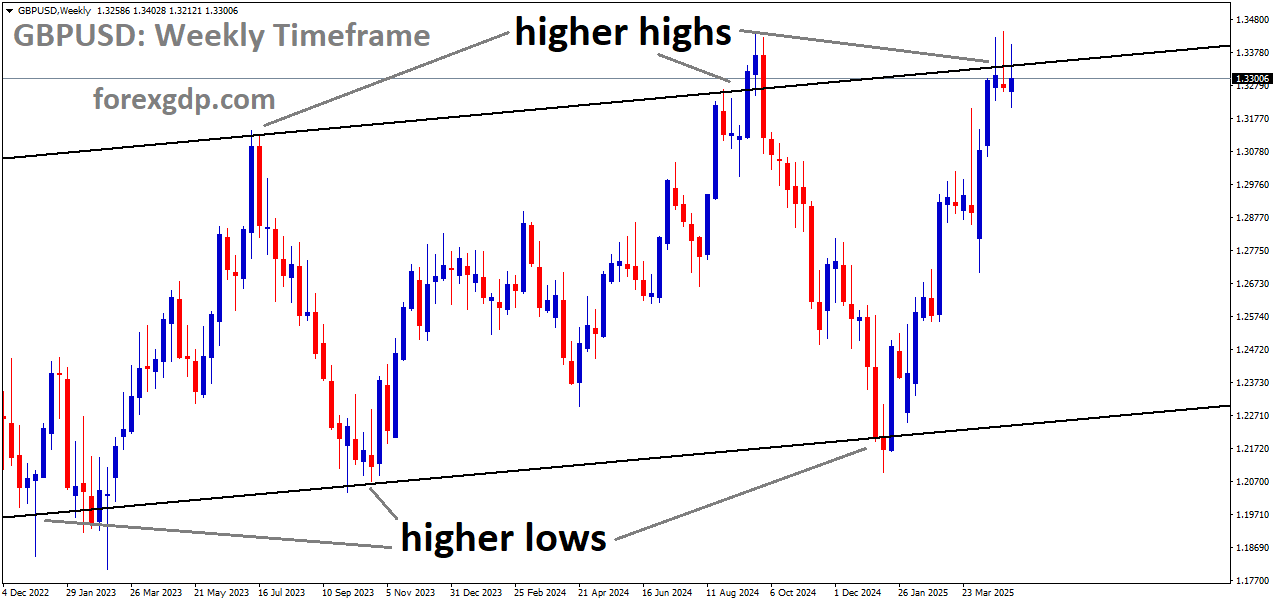 GBPUSD is moving in an uptrend channel, and the market has reached the higher high area of the channel GBPUSD is moving in an uptrend channel, and the market has reached the higher high area of the channel