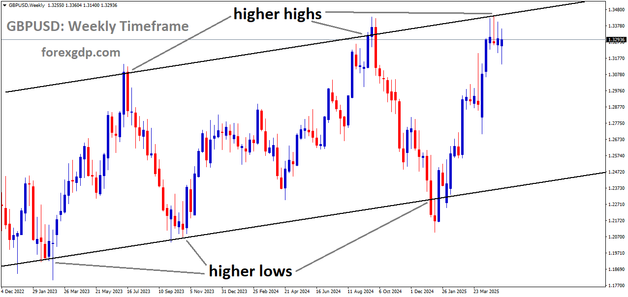 GBPUSD is moving in an uptrend channel, and the market has reached the higher high area of the channel GBPUSD is moving in an uptrend channel, and the market has reached the higher high area of the channel
