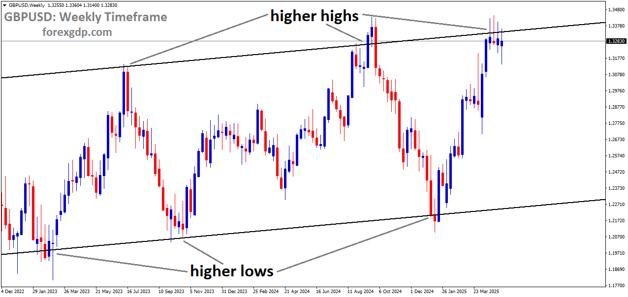GBPUSD is moving in an uptrend channel, and the market has reached the higher high area of the channel GBPUSD is moving in an uptrend channel, and the market has reached the higher high area of the channel