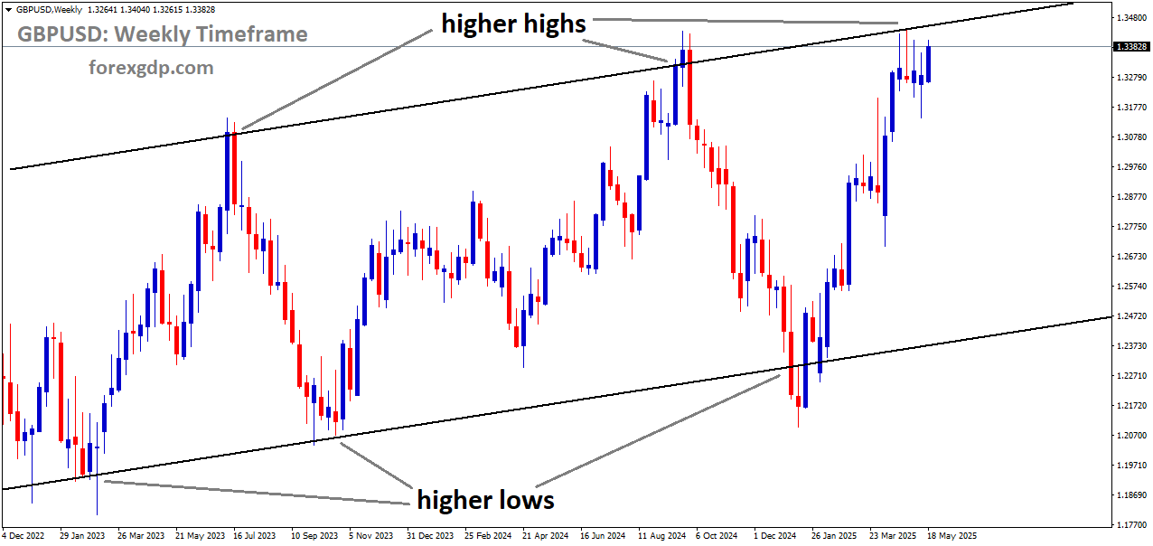GBPUSD is moving in an uptrend channel, and the market has reached the higher high area of the channel GBPUSD is moving in an uptrend channel, and the market has reached the higher high area of the channel