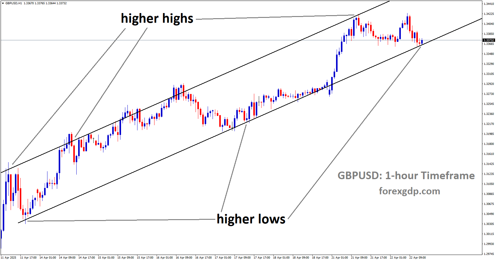 GBPUSD is moving in an uptrend channel, and the market has reached the higher low area of the channel GBPUSD is moving in an uptrend channel, and the market has reached the higher low area of the channel