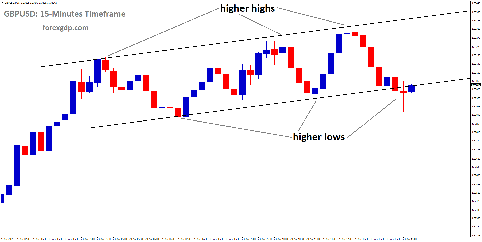GBPUSD is moving in an uptrend channel, and the market has reached the higher low area of the channel GBPUSD is moving in an uptrend channel, and the market has reached the higher low area of the channel