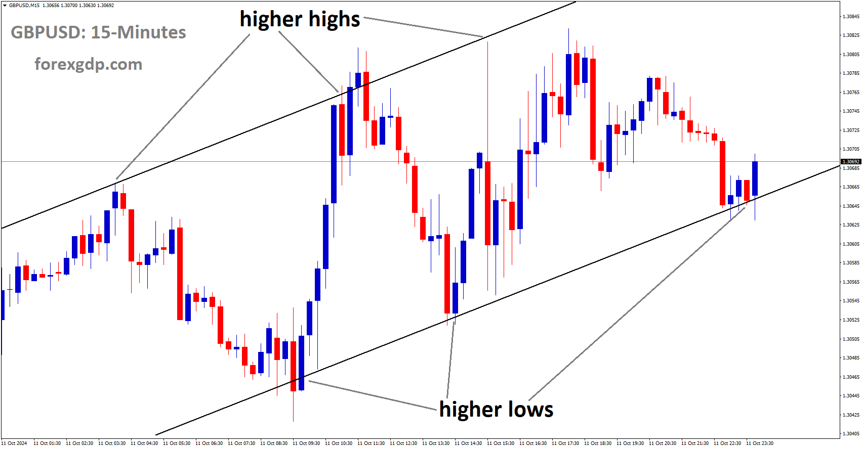 GBPUSD is moving in an uptrend channel, and the market has reached the higher low area of the channel GBPUSD is moving in an uptrend channel, and the market has reached the higher low area of the channel