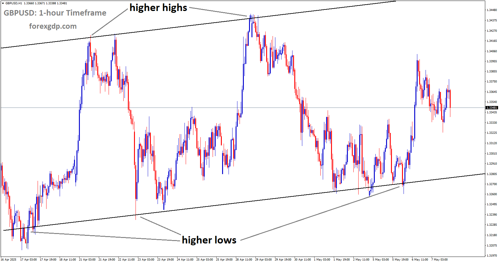 GBPUSD is moving in an uptrend channel, and the market has rebounded from the higher low area of the channel GBPUSD is moving in an uptrend channel, and the market has rebounded from the higher low area of the channel