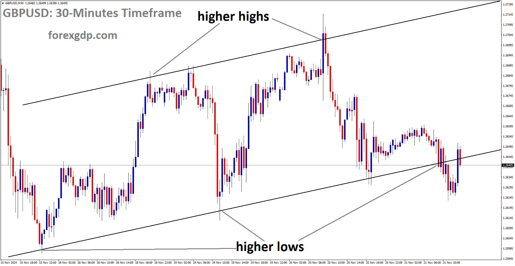 GBPUSD is moving in an uptrend channel GBPUSD is moving in an uptrend channel