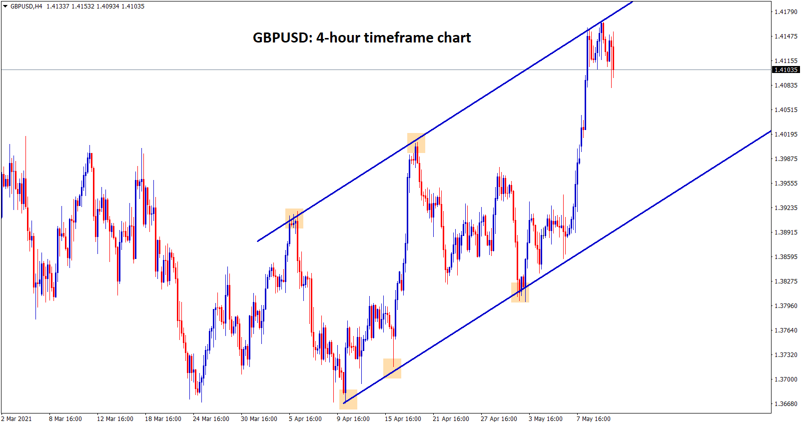 GBPUSD is moving in an uptrend forming higher highs and higher lows GBPUSD is moving in an uptrend forming higher highs and higher lows
