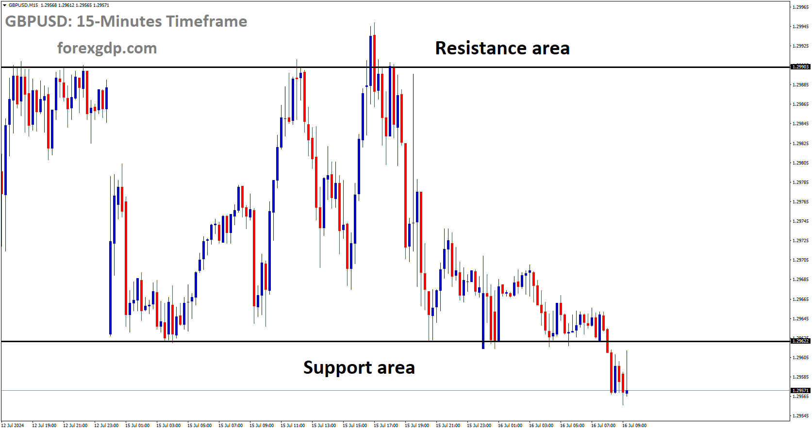 GBPUSD is moving in box pattern GBPUSD is moving in box pattern