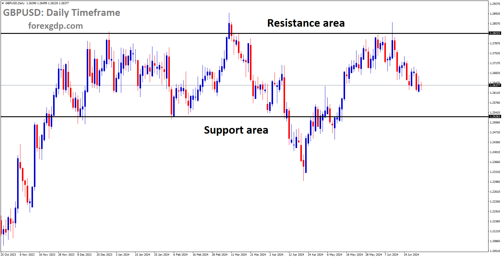 GBPUSD is moving in box pattern and market has fallen from the resistance area of the pattern GBPUSD is moving in box pattern and market has fallen from the resistance area of the pattern
