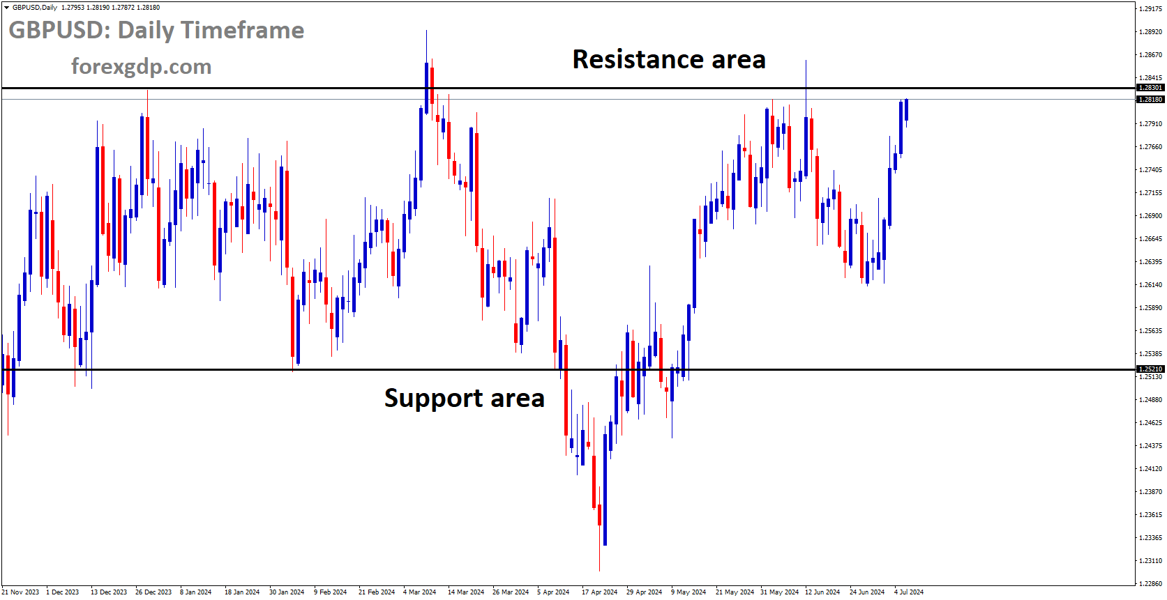 GBPUSD is moving in box pattern and market has reached resistance area of the pattern GBPUSD is moving in box pattern and market has reached resistance area of the pattern