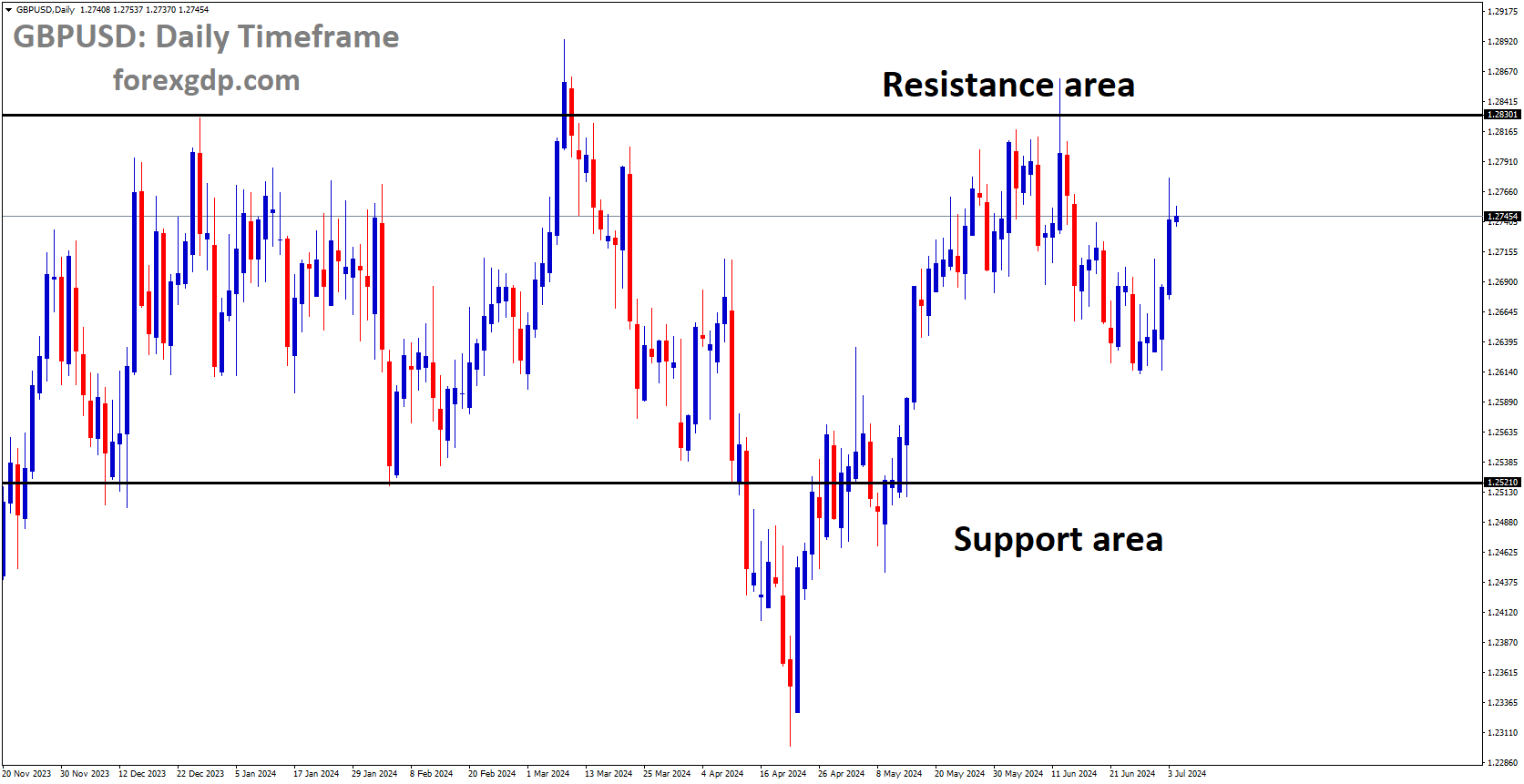 GBPUSD is moving in box pattern GBPUSD is moving in box pattern