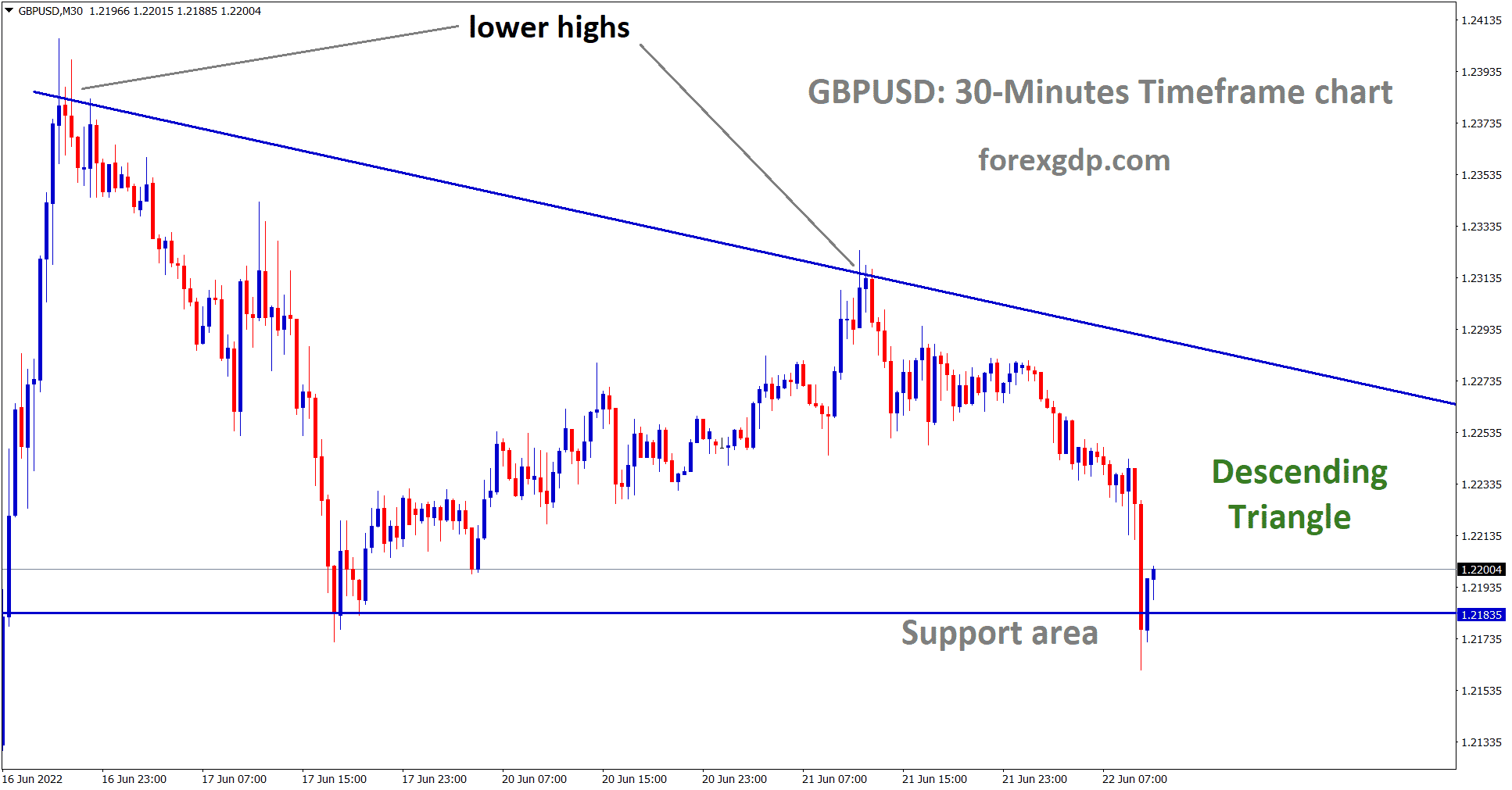 GBPUSD is moving in descending triangle pattern and the market reached the support area of the pattern GBPUSD is moving in descending triangle pattern and the market reached the support area of the pattern
