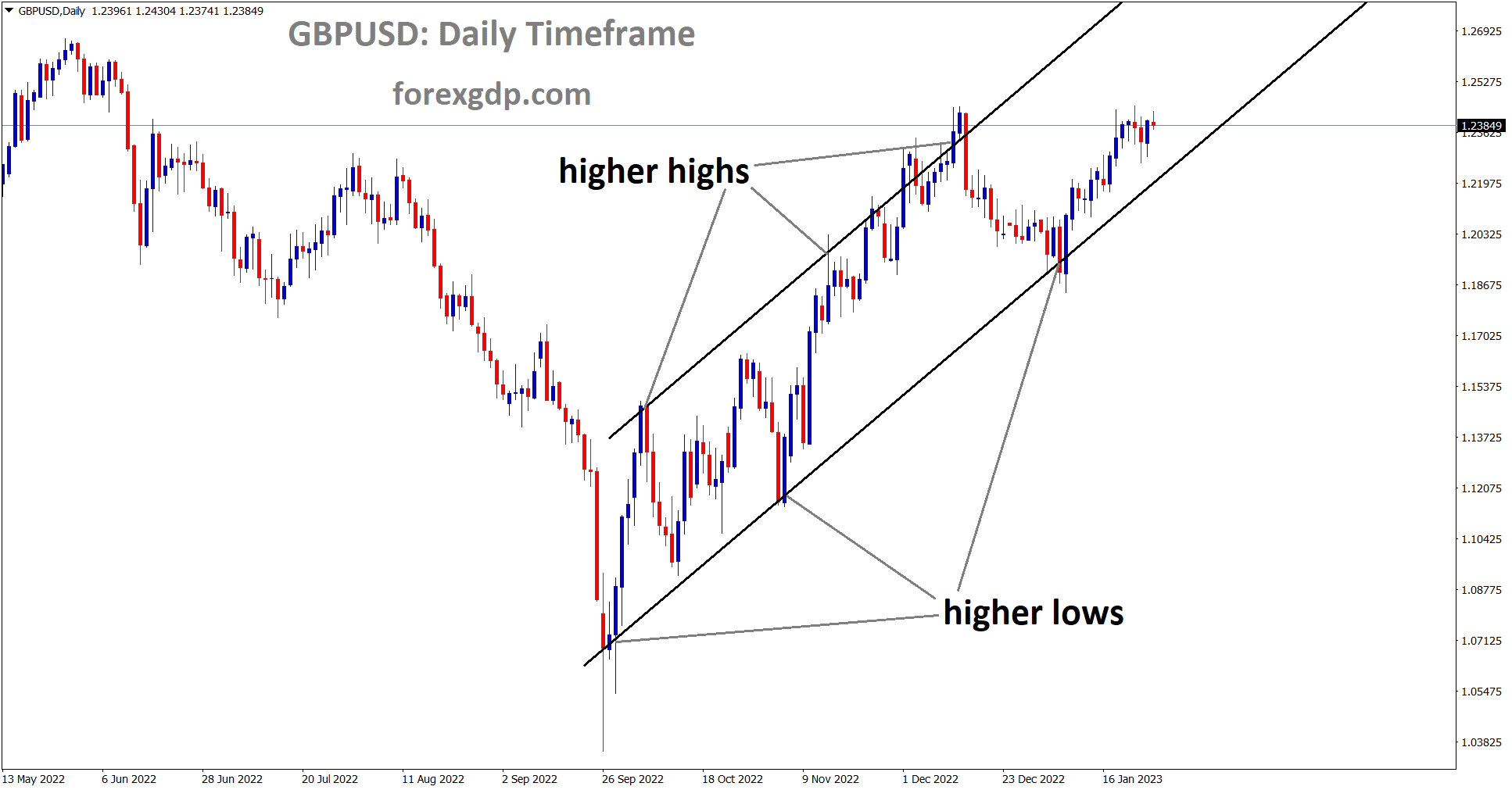 GBPUSD is moving in the Ascending Channel and the market has rebounded from the the higher low area of the channel. GBPUSD is moving in the Ascending Channel and the market has rebounded from the the higher low area of the channel.