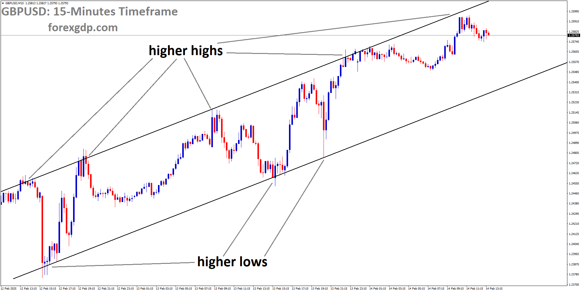 GBPUSD is moving in the Ascending channel and the market has fallen from the higher high area of the channel GBPUSD is moving in the Ascending channel and the market has fallen from the higher high area of the channel
