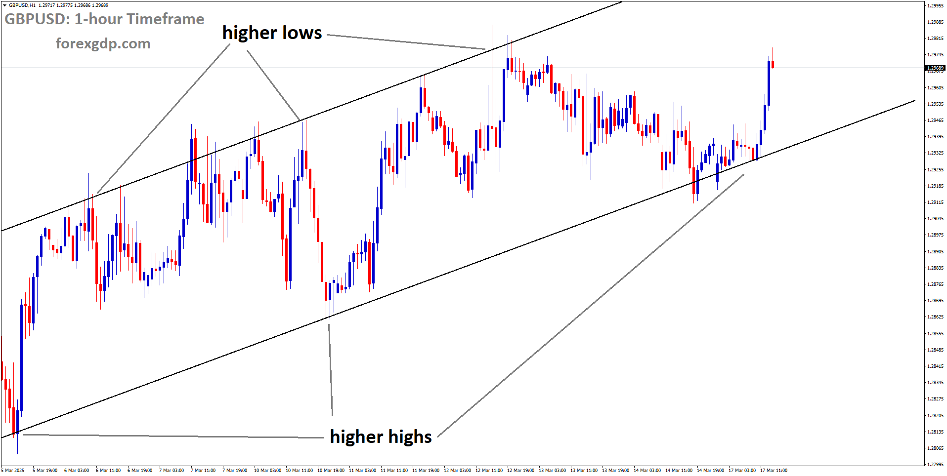 GBPUSD is moving in the Ascending channel and the market has rebounded from the higher low area of the Ascending channel GBPUSD is moving in the Ascending channel and the market has rebounded from the higher low area of the Ascending channel