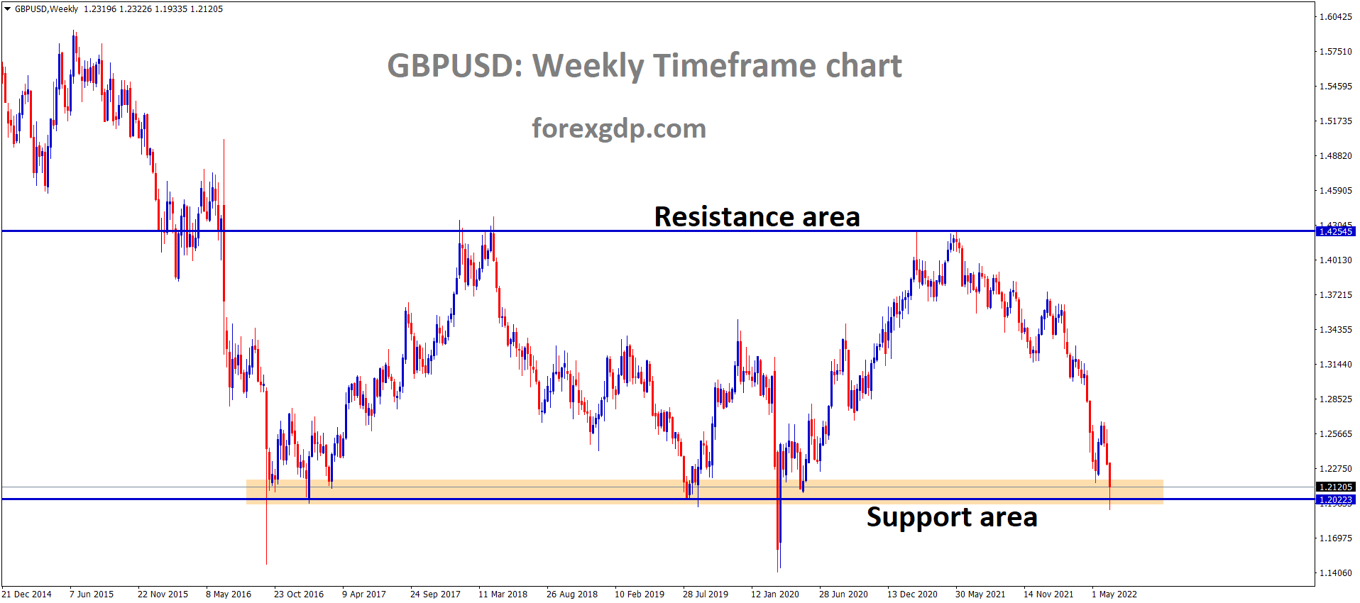 GBPUSD is moving in the Box pattern and the market has reached the horizontal support area of the pattern GBPUSD is moving in the Box pattern and the market has reached the horizontal support area of the pattern