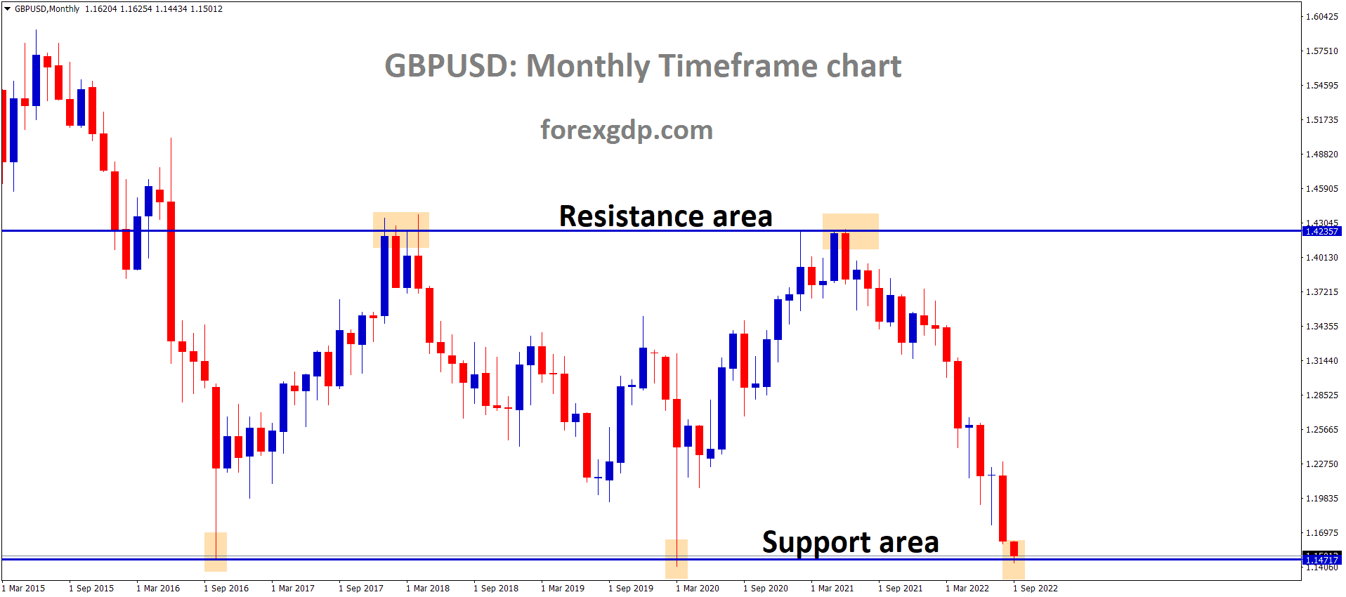 GBPUSD is moving in the Box Pattern and the market has reached the horizontal support area of the pattern 1 GBPUSD is moving in the Box Pattern and the market has reached the horizontal support area of the pattern 1