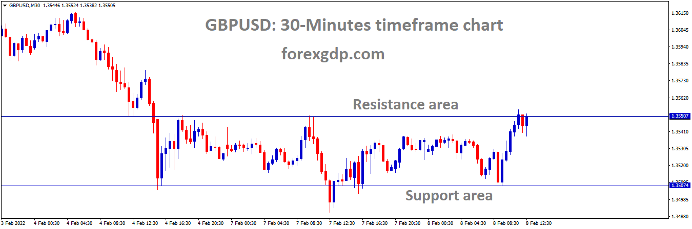 GBPUSD is moving in the Box pattern and the market has reached the resistance area of the pattern GBPUSD is moving in the Box pattern and the market has reached the resistance area of the pattern