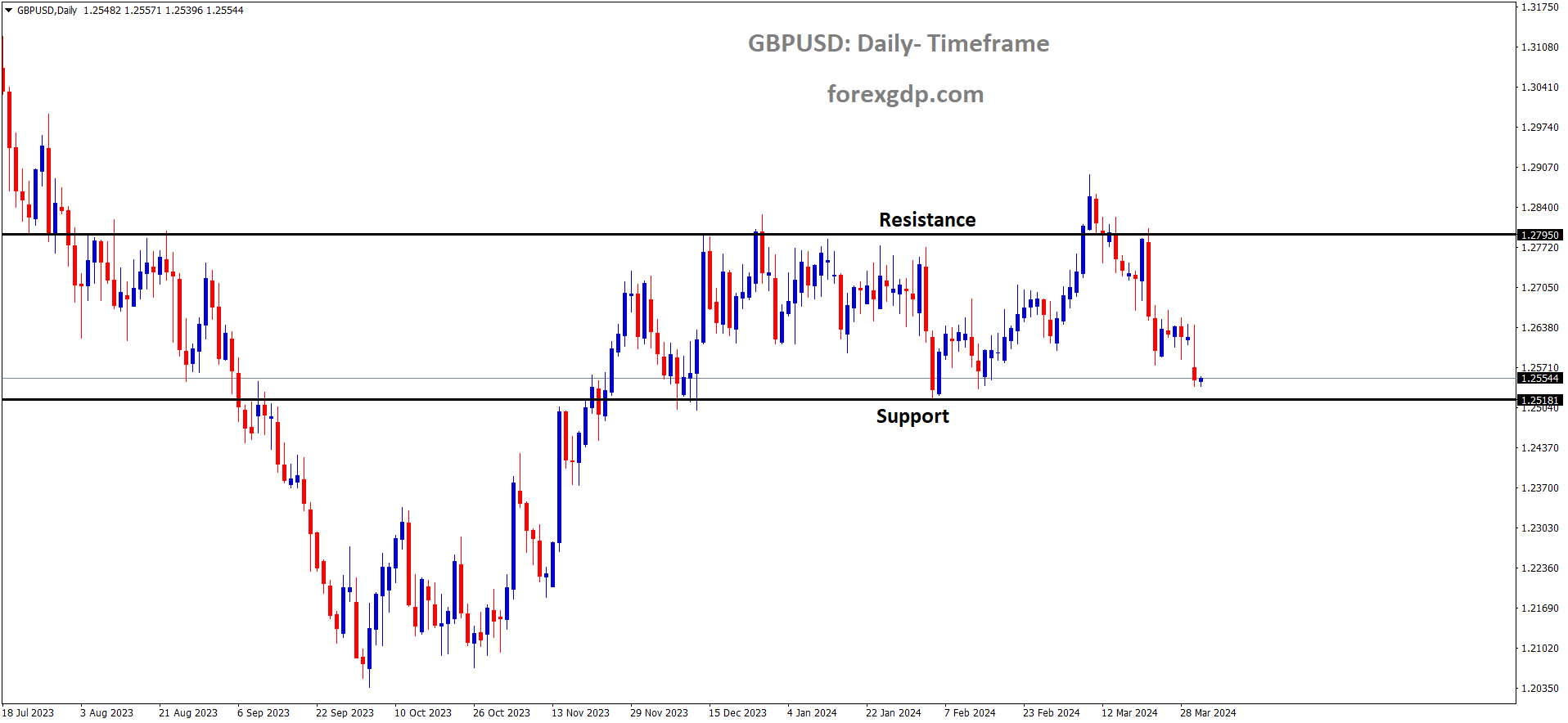 GBPUSD is moving in the Box pattern and the market has reached the support area of the pattern GBPUSD is moving in the Box pattern and the market has reached the support area of the pattern