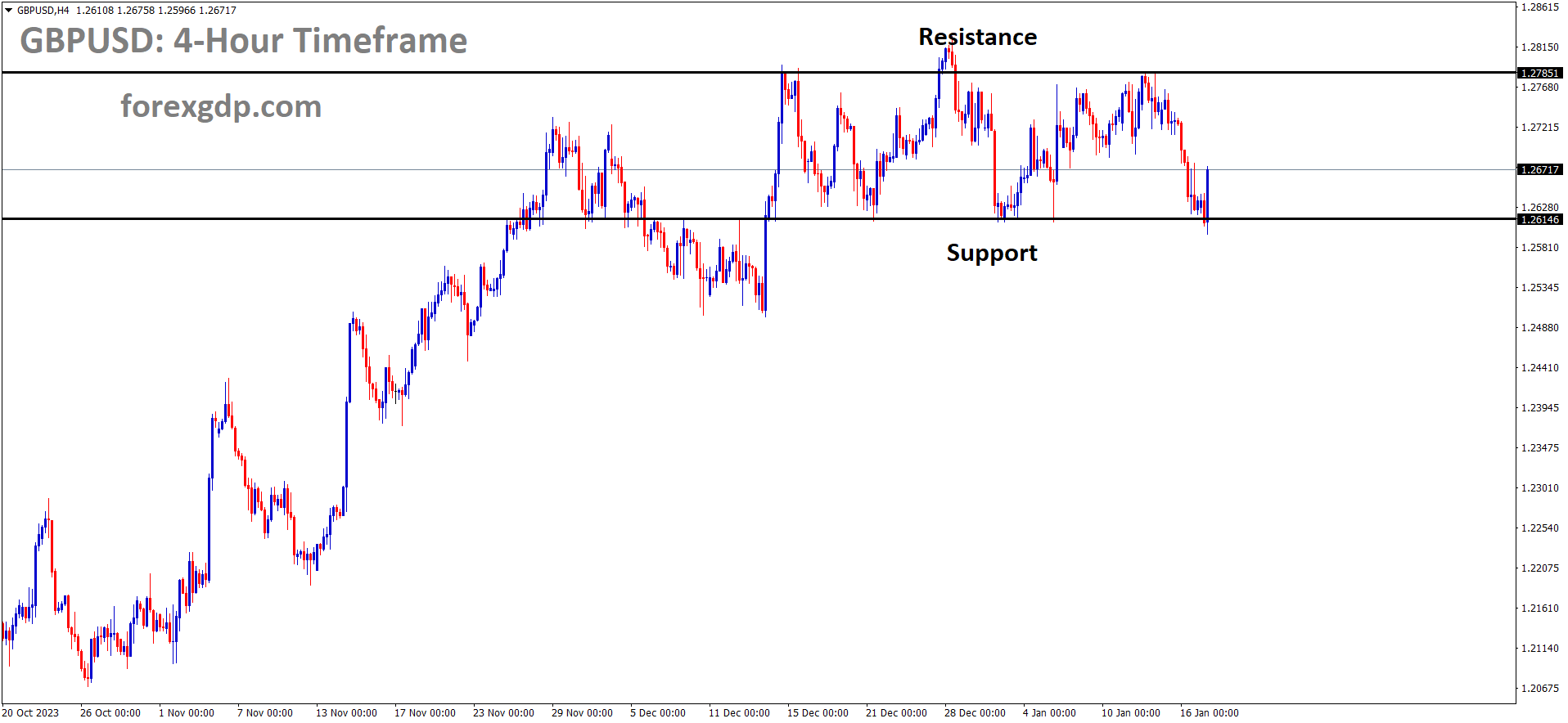 GBPUSD is moving in the Box pattern and the market has rebounded from the support area of the pattern GBPUSD is moving in the Box pattern and the market has rebounded from the support area of the pattern