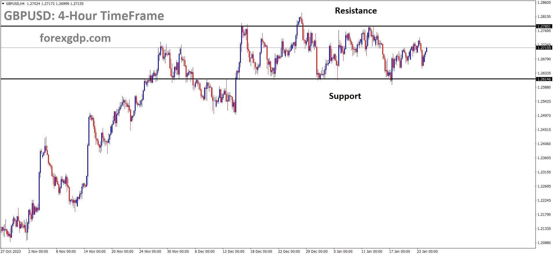 GBPUSD is moving in the Box pattern and the market has rebounded from the support area of the pattern GBPUSD is moving in the Box pattern and the market has rebounded from the support area of the pattern