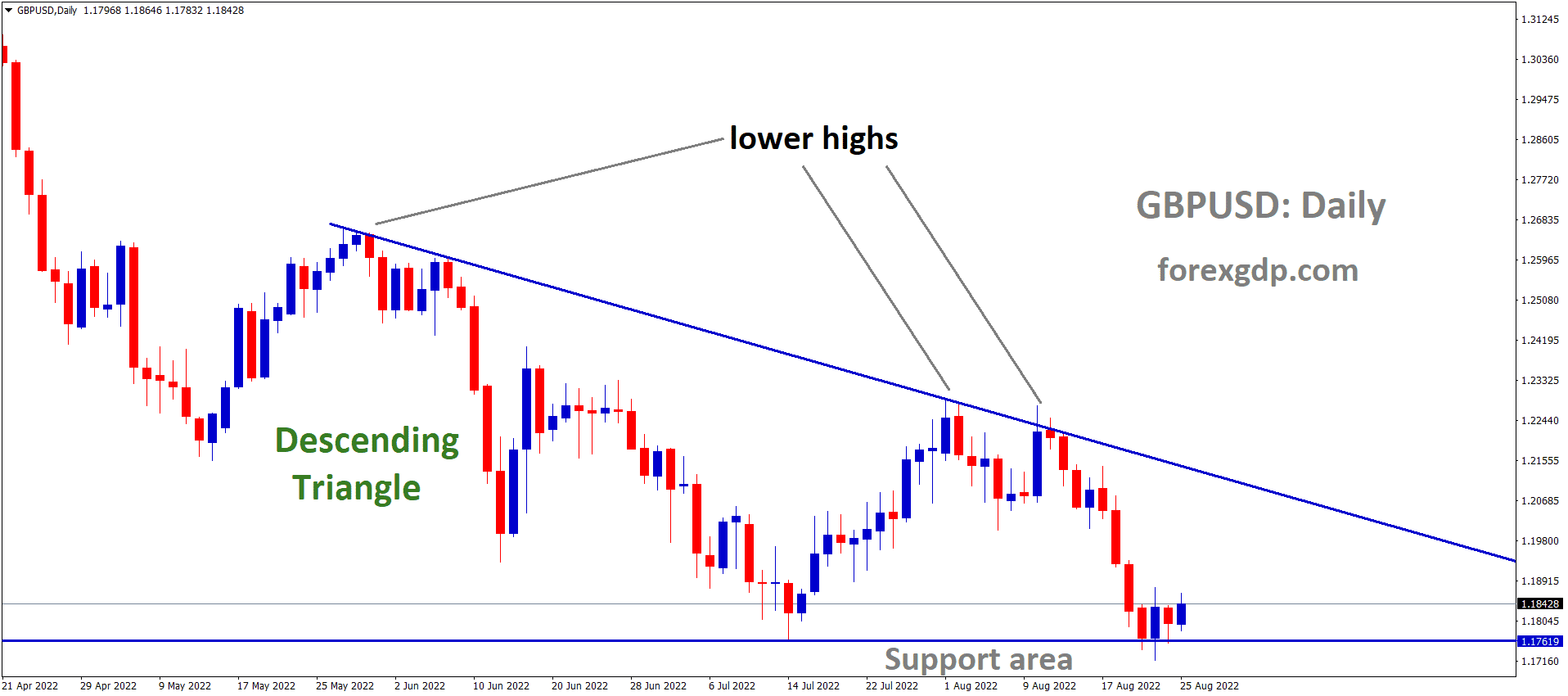 GBPUSD is moving in the Descending Triangle pattern and the market has rebounded from the Horizontal support area of the pattern 1 GBPUSD is moving in the Descending Triangle pattern and the market has rebounded from the Horizontal support area of the pattern 1