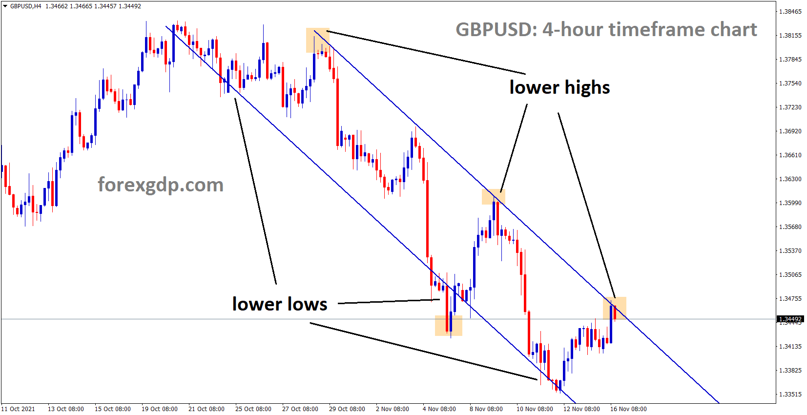 GBPUSD is moving in the Descending channel and the market fell from the lower high area GBPUSD is moving in the Descending channel and the market fell from the lower high area