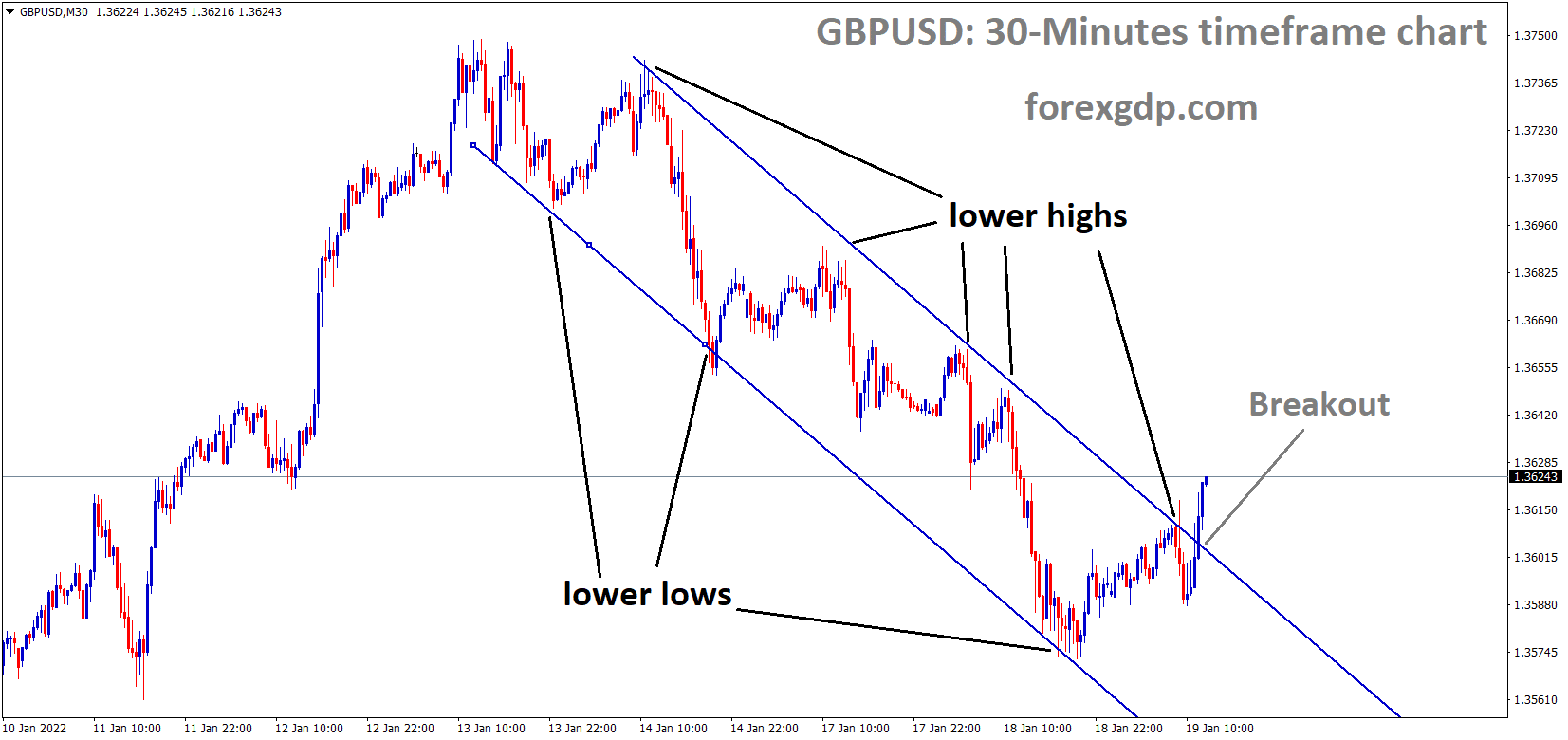 GBPUSD is moving in the Descending channel and the market has broken the lower high area of the Descending channel GBPUSD is moving in the Descending channel and the market has broken the lower high area of the Descending channel