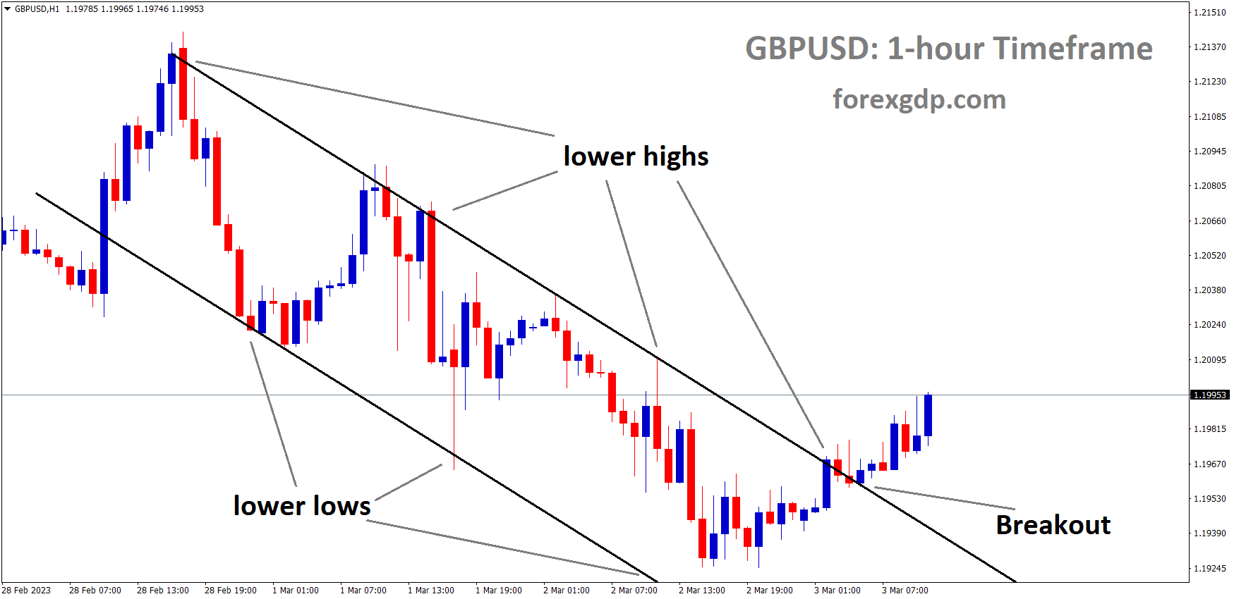 GBPUSD is moving in the Descending channel and the market has broken the lower high area of the channel GBPUSD is moving in the Descending channel and the market has broken the lower high area of the channel