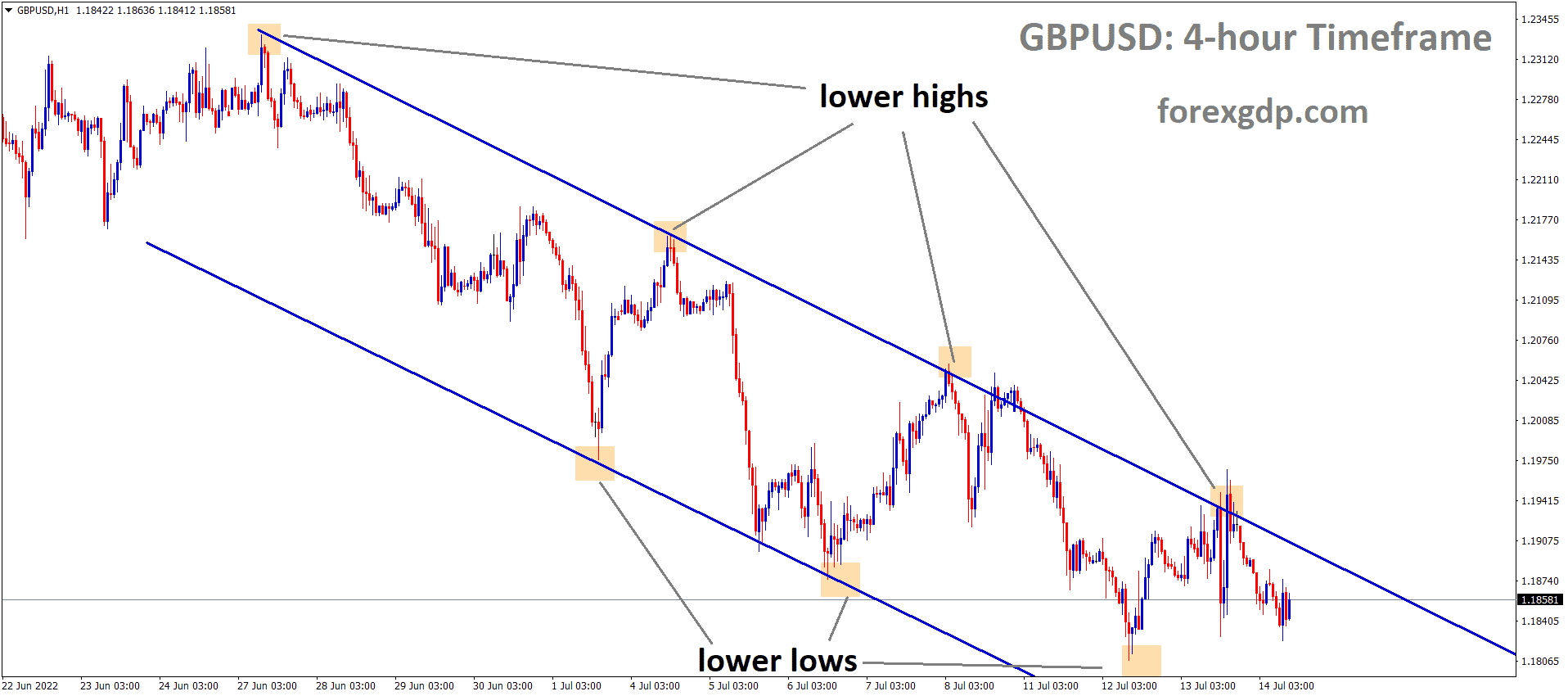 GBPUSD is moving in the Descending channel and the market has fallen from the Lower high area of the channel 2 GBPUSD is moving in the Descending channel and the market has fallen from the Lower high area of the channel 2