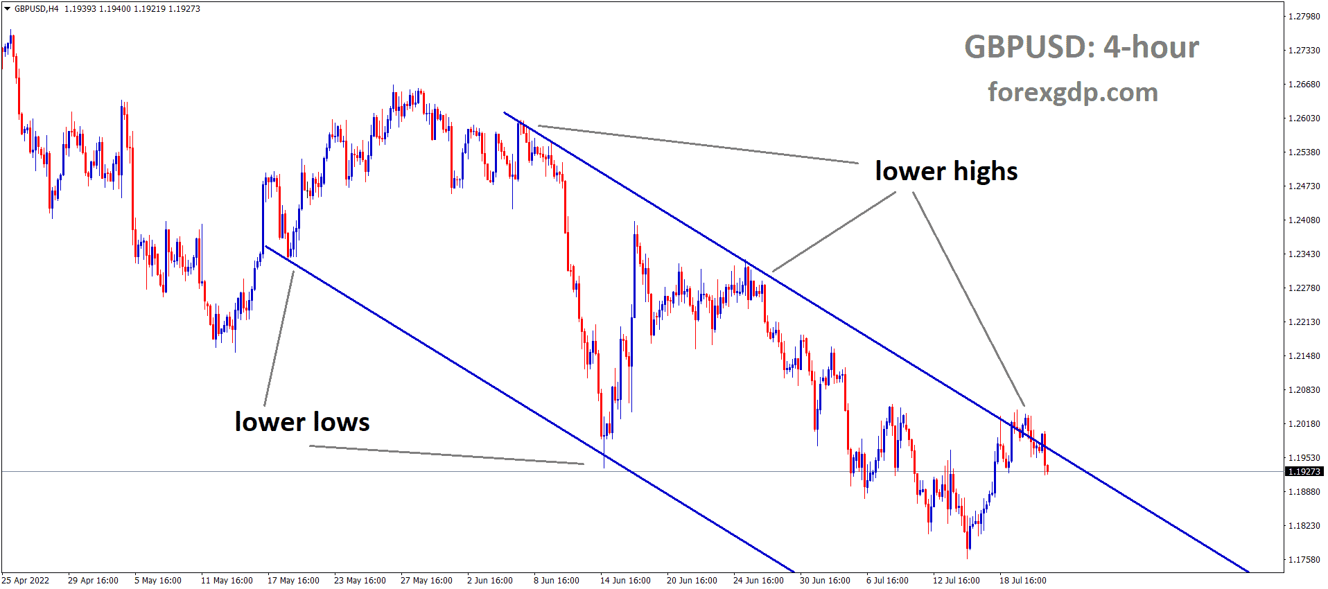 GBPUSD is moving in the Descending channel and the market has fallen from the lower high area of the channel GBPUSD is moving in the Descending channel and the market has fallen from the lower high area of the channel
