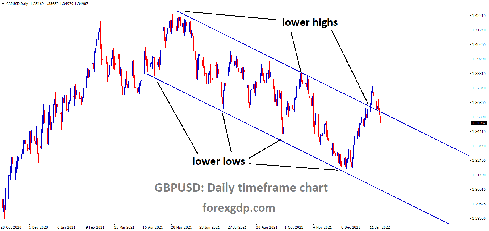 GBPUSD is moving in the Descending channel and the market has fallen from the lower high area of the channel 1 1 GBPUSD is moving in the Descending channel and the market has fallen from the lower high area of the channel 1 1