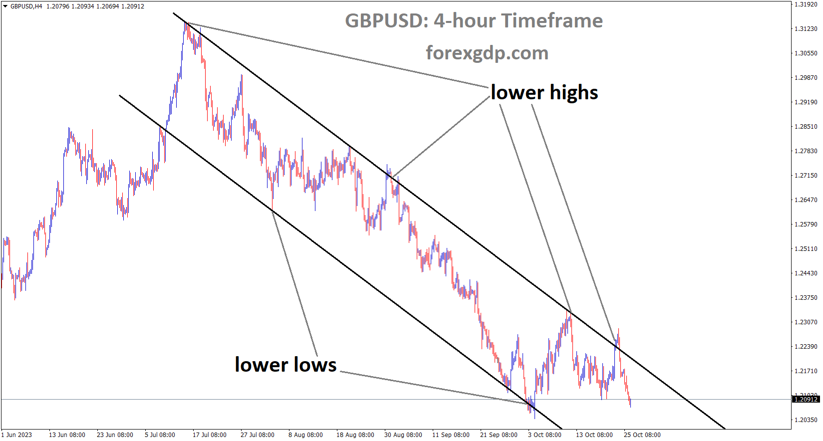 GBPUSD is moving in the Descending channel and the market has fallen from the lower high area of the channel GBPUSD is moving in the Descending channel and the market has fallen from the lower high area of the channel