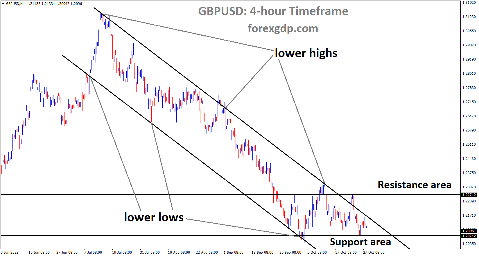 GBPUSD is moving in the Descending channel and the market has fallen from the lower high area of the channel GBPUSD is moving in the Descending channel and the market has fallen from the lower high area of the channel