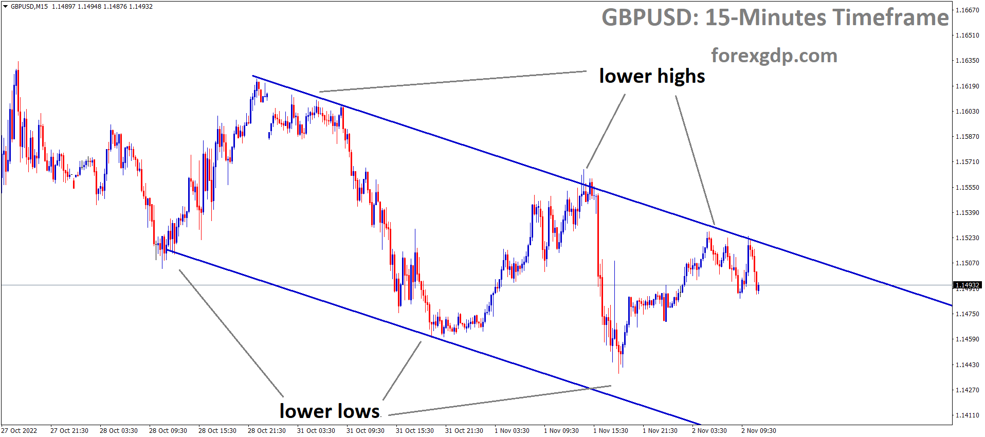 GBPUSD is moving in the Descending channel and the market has fallen from the lower high area of the channel1 GBPUSD is moving in the Descending channel and the market has fallen from the lower high area of the channel1