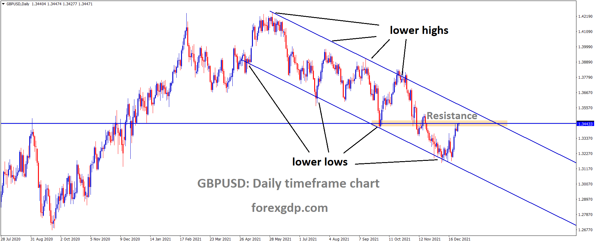 GBPUSD is moving in the Descending channel and the market has reached the horizontal resistance area of the channel GBPUSD is moving in the Descending channel and the market has reached the horizontal resistance area of the channel