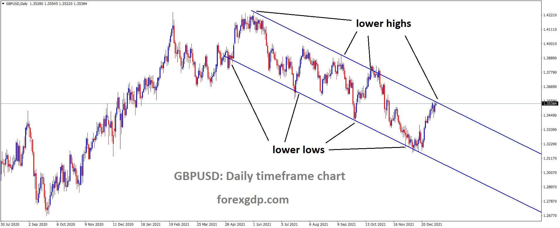 GBPUSD is moving in the Descending channel and the market has reached the lower high area of the channel GBPUSD is moving in the Descending channel and the market has reached the lower high area of the channel