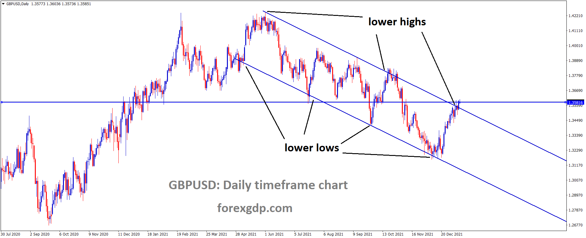 GBPUSD is moving in the Descending channel and the market has reached the lower high area of the channel GBPUSD is moving in the Descending channel and the market has reached the lower high area of the channel