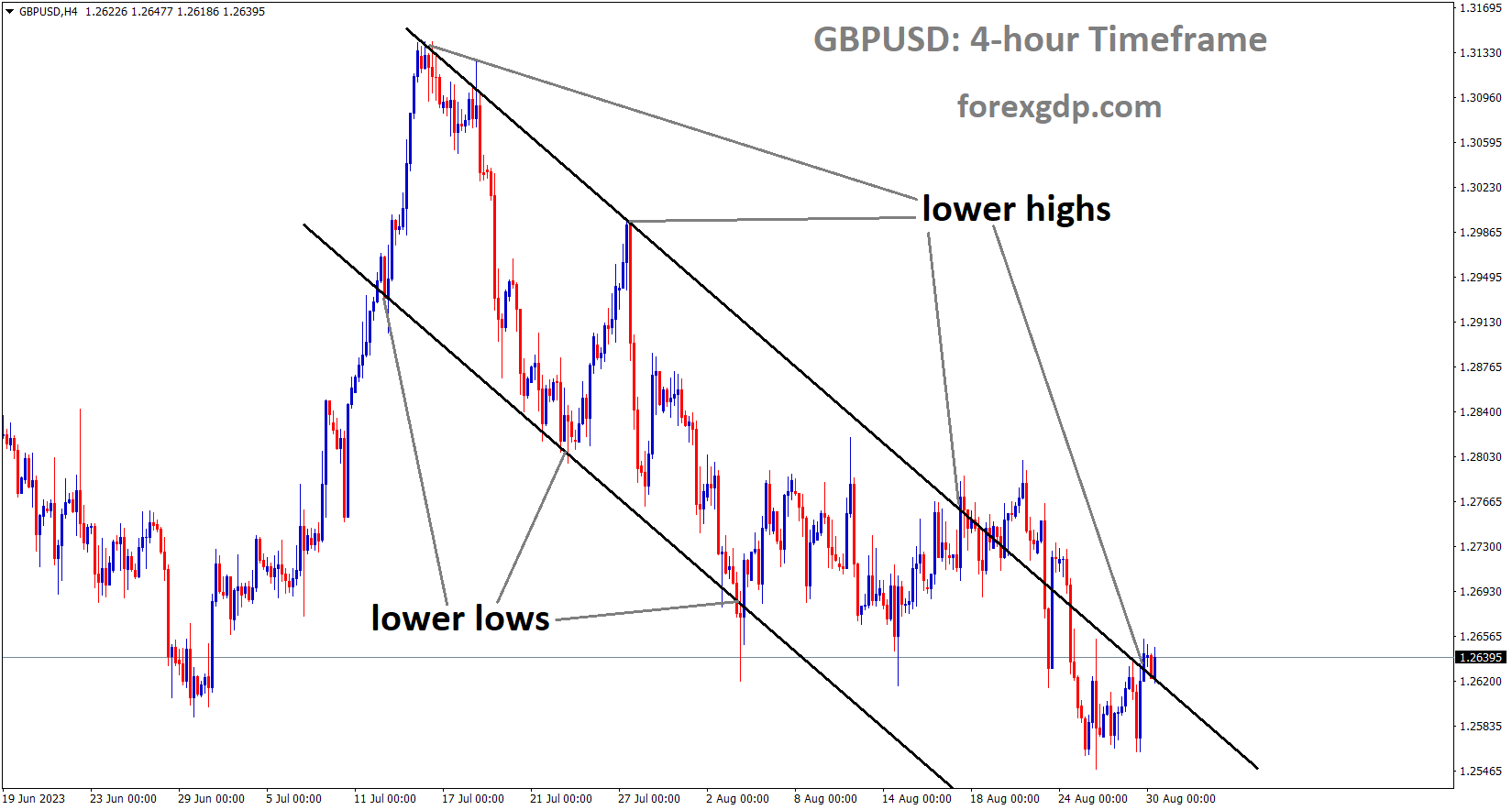 GBPUSD is moving in the Descending channel and the market has reached the lower high area of the channel GBPUSD is moving in the Descending channel and the market has reached the lower high area of the channel