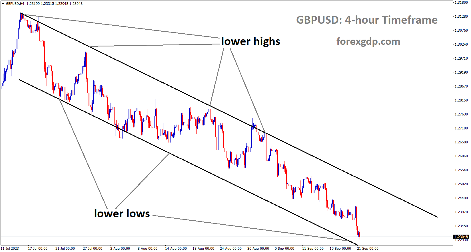 GBPUSD is moving in the Descending channel and the market has reached the lower low area of the channel GBPUSD is moving in the Descending channel and the market has reached the lower low area of the channel