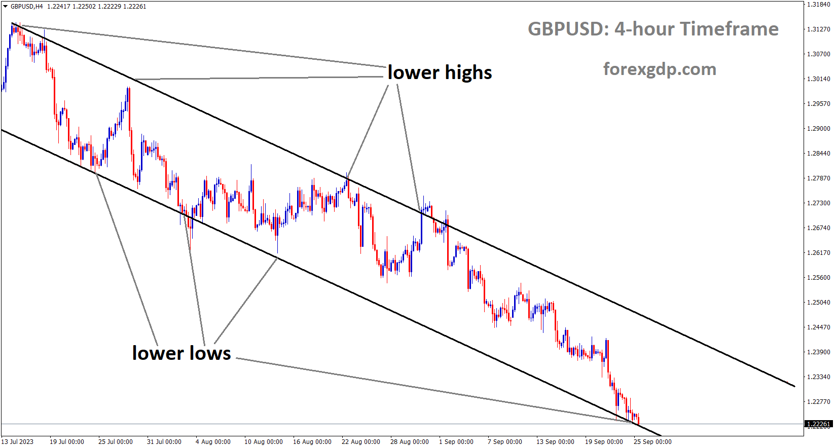 GBPUSD is moving in the Descending channel and the market has reached the lower low area of the channel GBPUSD is moving in the Descending channel and the market has reached the lower low area of the channel