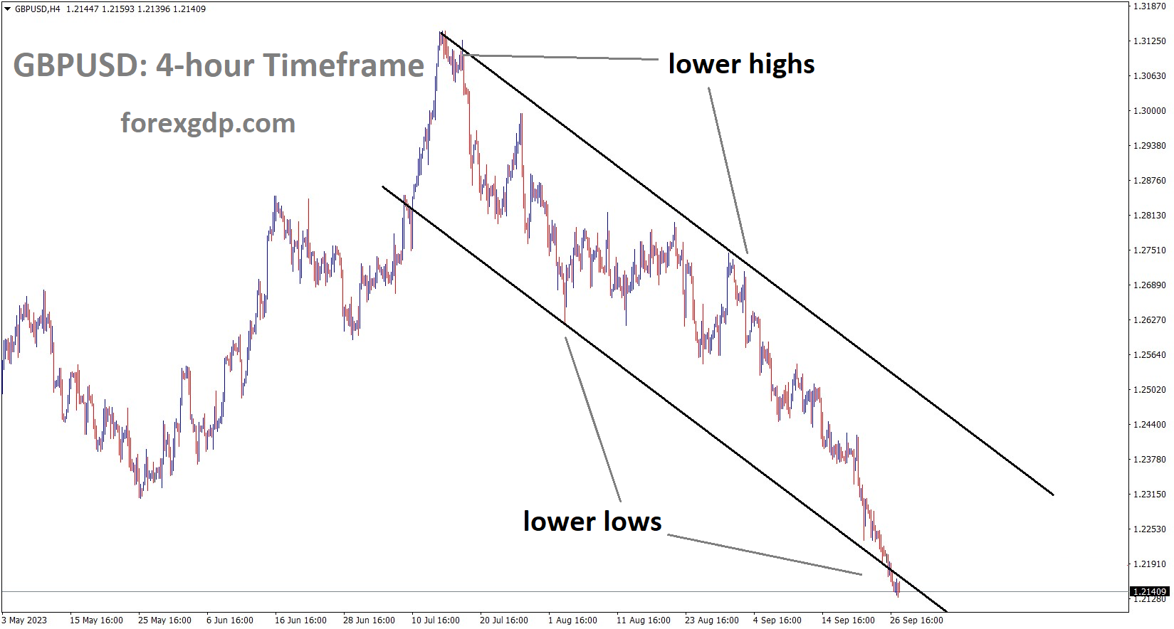 GBPUSD is moving in the Descending channel and the market has reached the lower low area of the channel GBPUSD is moving in the Descending channel and the market has reached the lower low area of the channel
