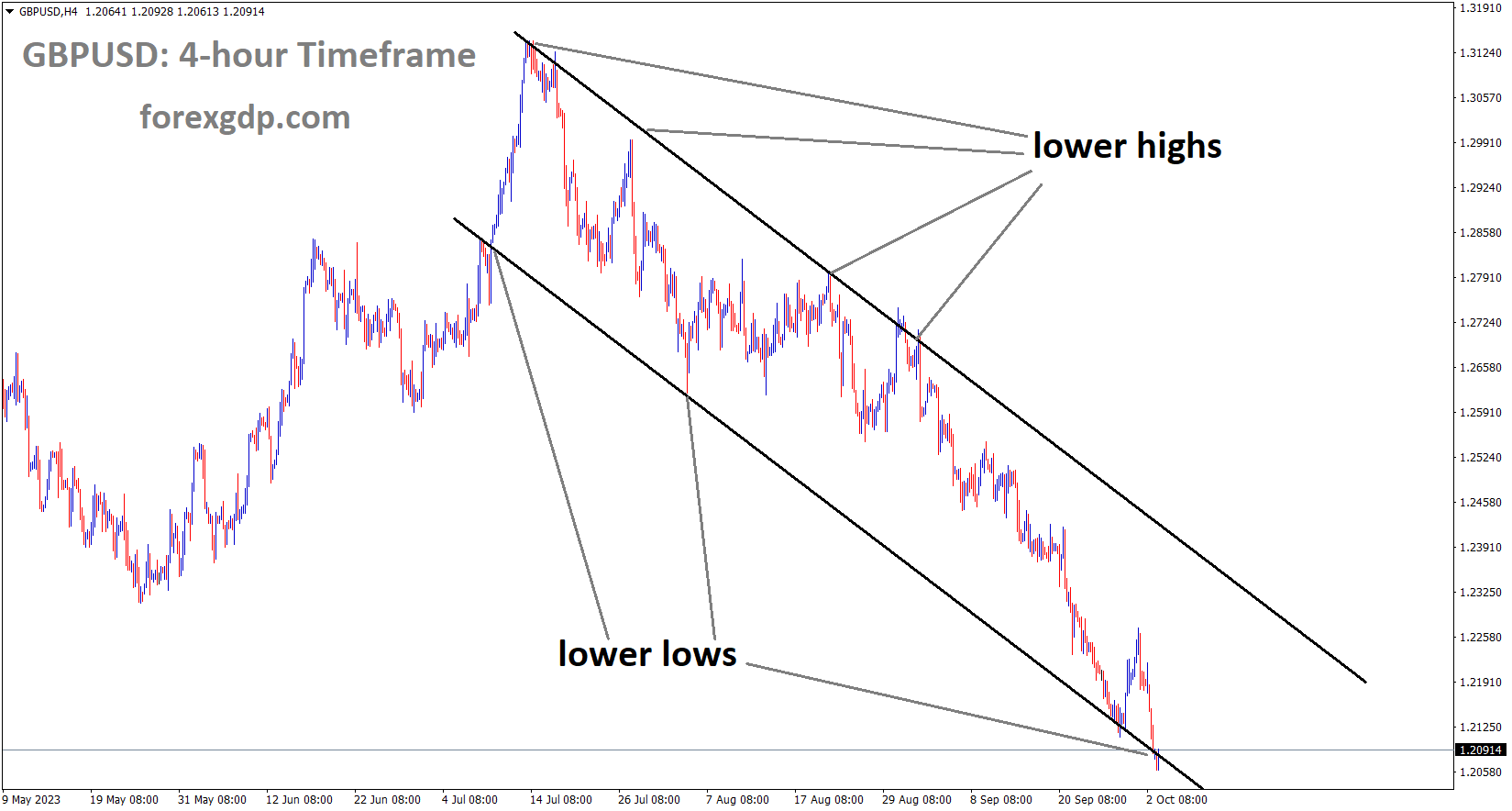 GBPUSD is moving in the Descending channel and the market has reached the lowered low area of the channel GBPUSD is moving in the Descending channel and the market has reached the lowered low area of the channel